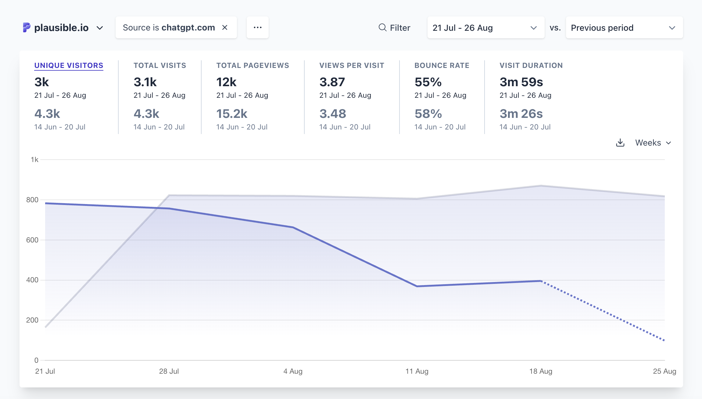 drop in traffic from chatgpt since 21 july 2025