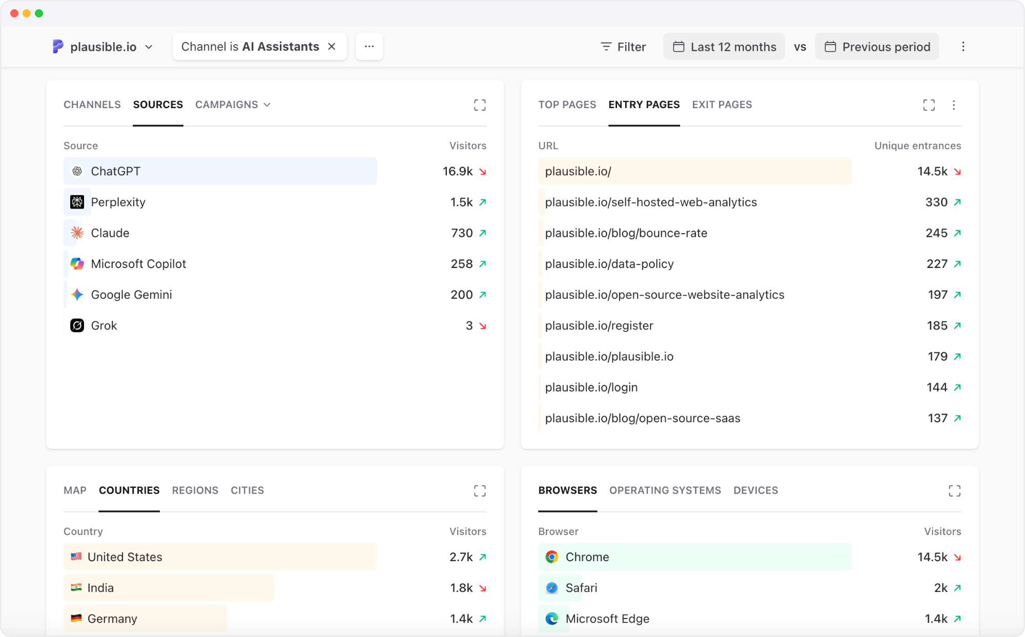 AI traffic analytics in Plausible Plausible Analytics dashboard filtered by the AI Assistants channel, showing sources and entry pages