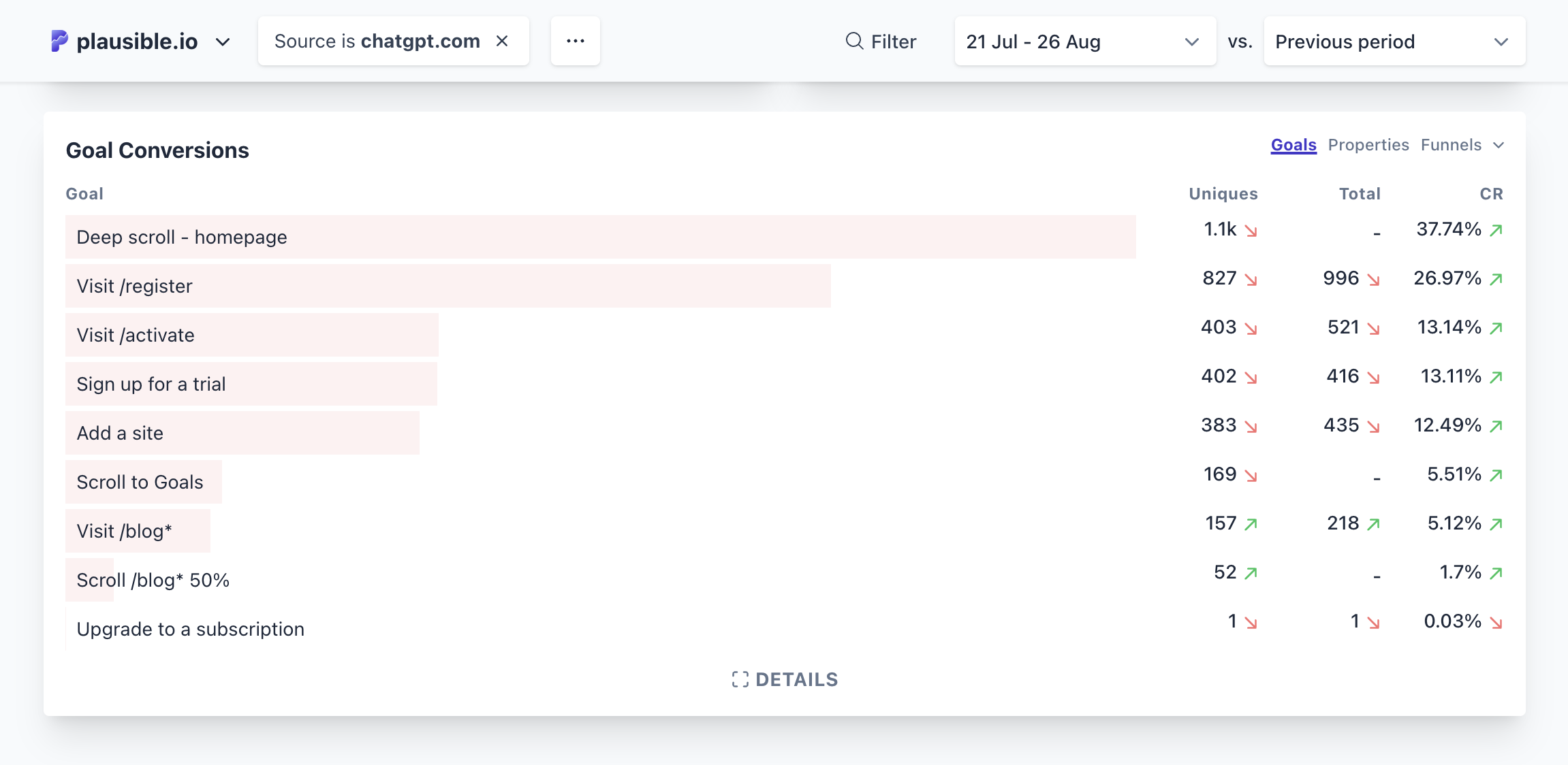 goal conversions from chatgpt-referred traffic