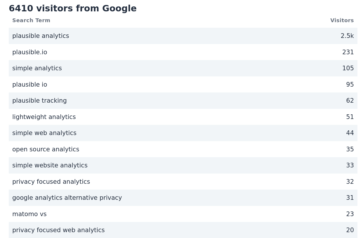 The list of keyword phrases