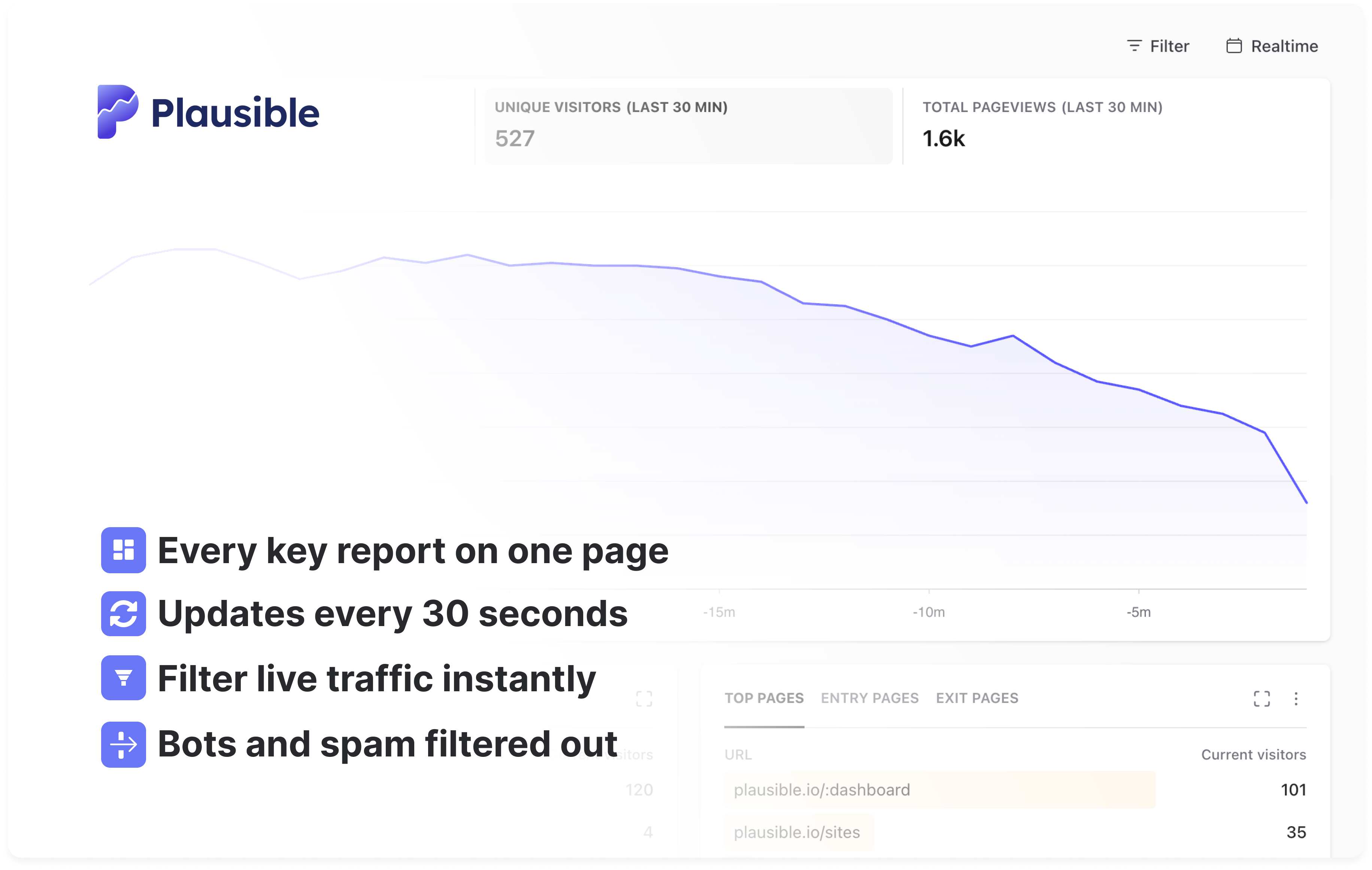 Plausible real-time web analytics dashboard Plausible real-time web analytics dashboard with key reports, live filtering and bot filtering