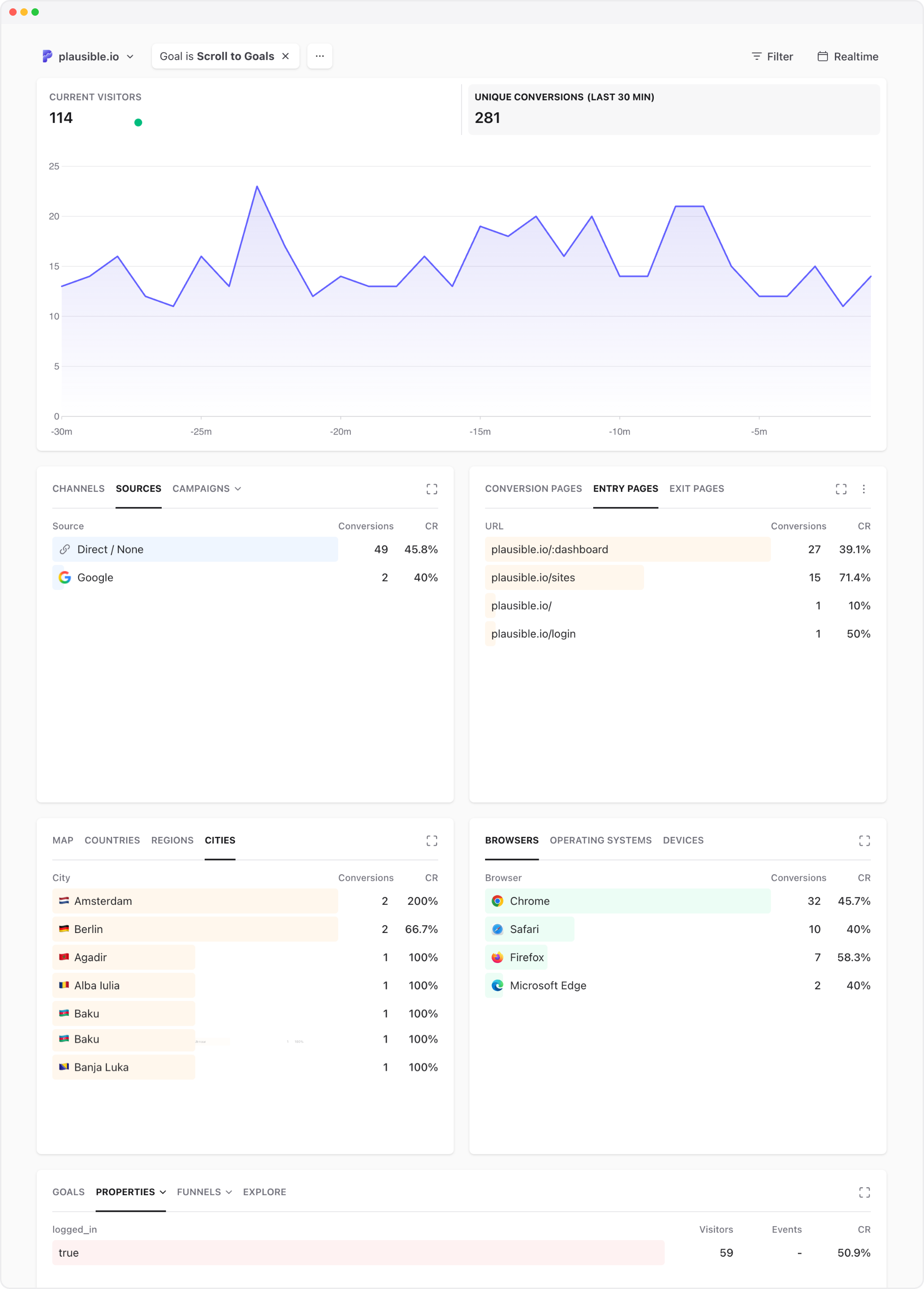 Plausible real-time dashboard filtered by a conversion goal Plausible real-time dashboard filtered by a conversion goal, showing sources, pages, cities, browsers and properties