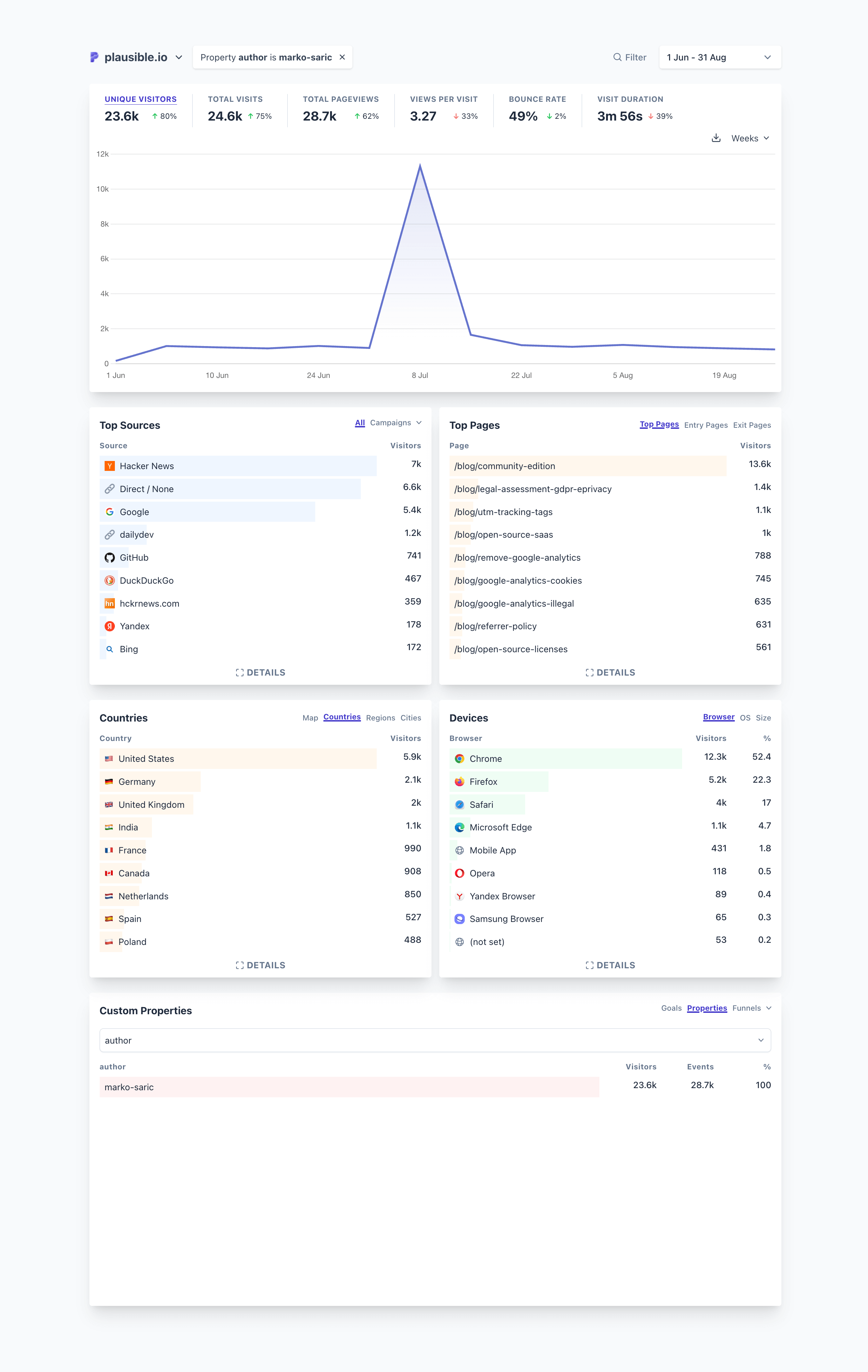 Example of a segment of audience that visited blog pages written by a specific author