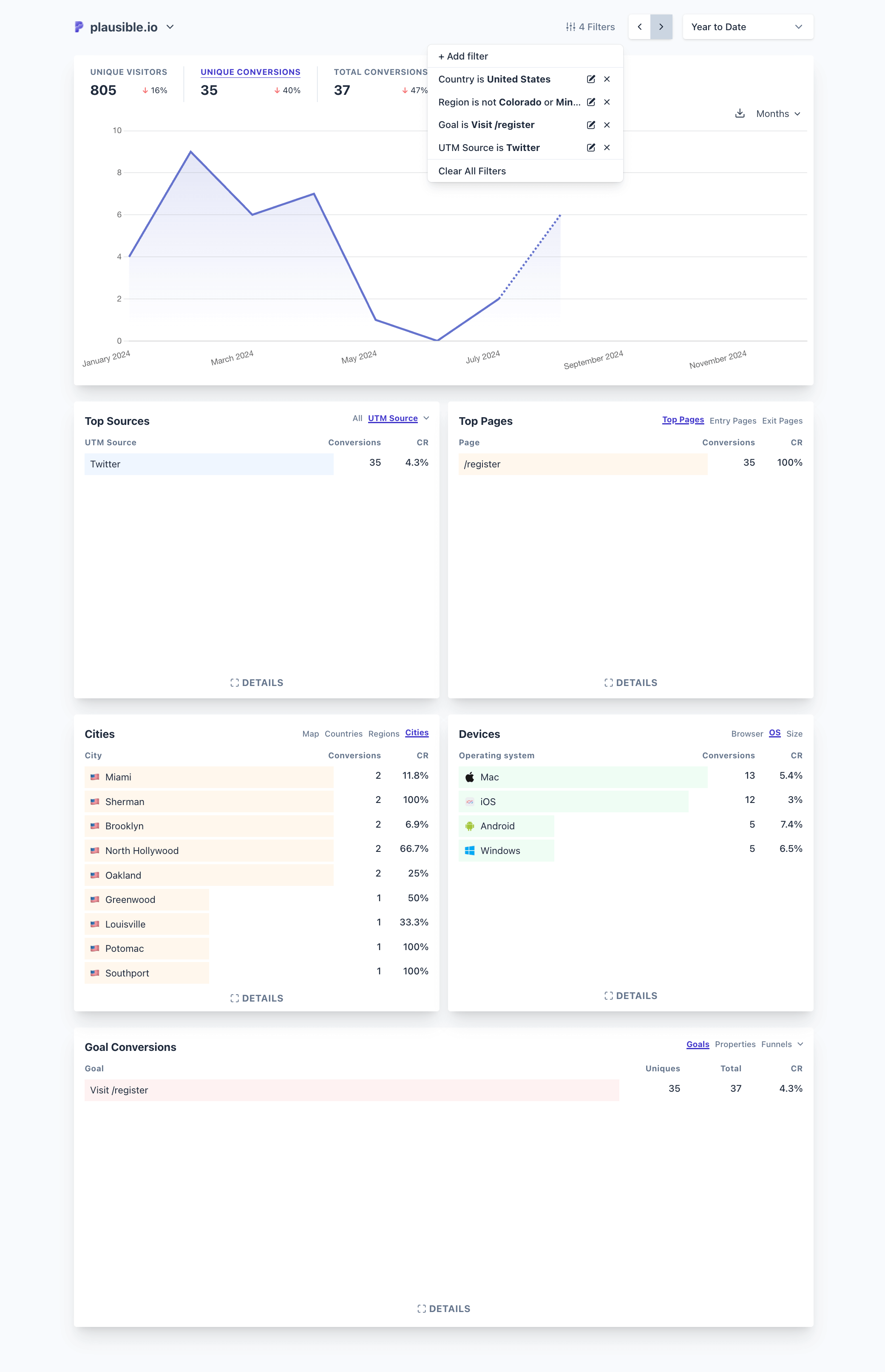 Example of a segment of audience visiting free trial registration page from Twitter, USA