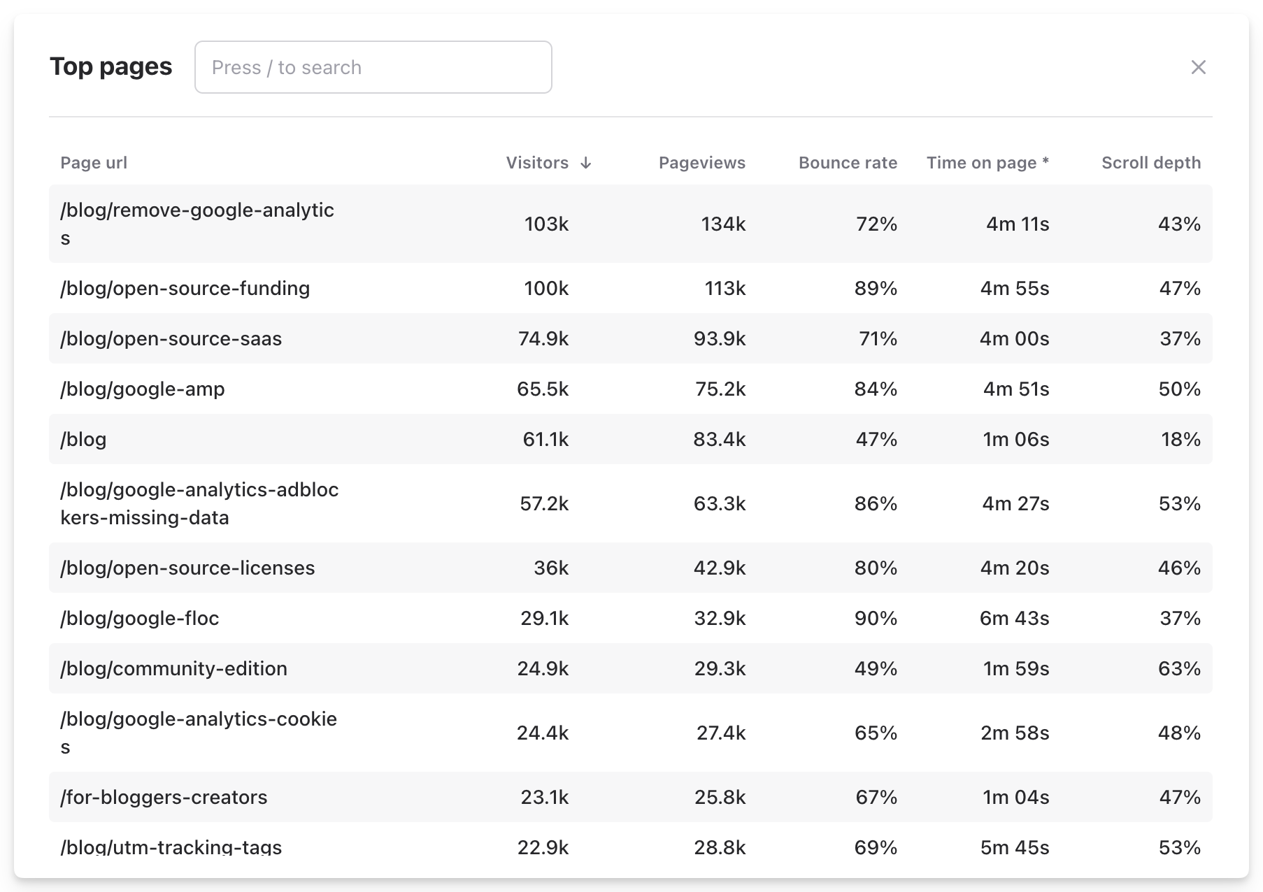 Top pages report in Plausible Top pages report in Plausible