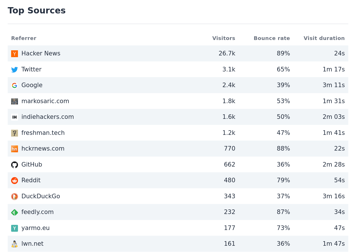 Visit duration for sources of traffic