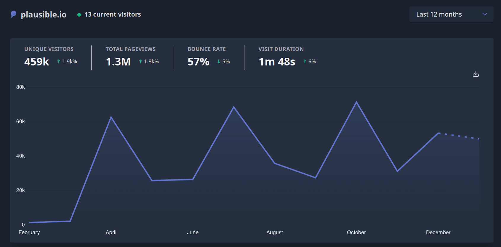 Our total website traffic over the last year