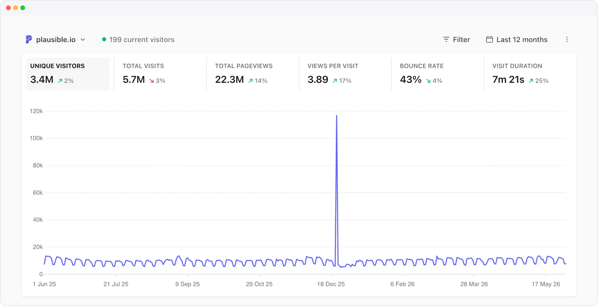traffic spike visible in Plausible dashboard